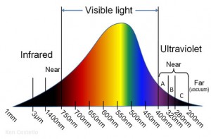 Blue Light Blocking Glasses Australia