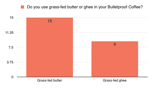 Do you use grass-fed butter or ghee in your bulletproof coffee?