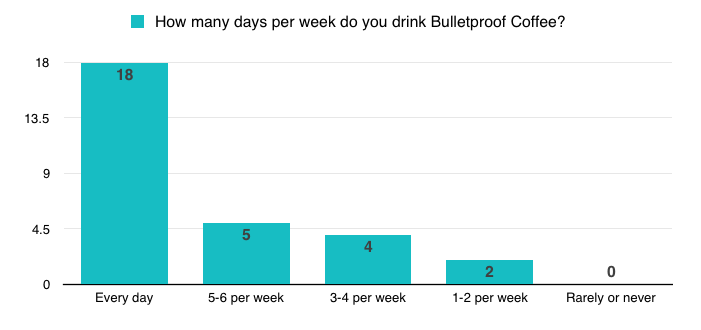 How many days per week do you drink Bulletproof Coffee?
