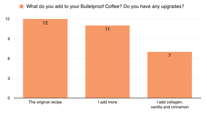 What do you add to your Bulletproof Coffee?