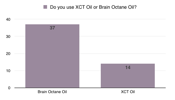 Do you use XCT oil or Brain Octane oil?